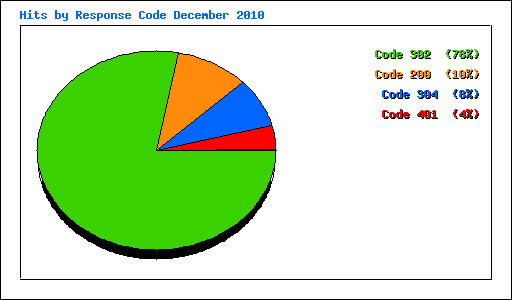 Hits by Response Code December 2010
