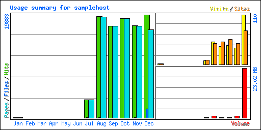 Usage summary for samplehost